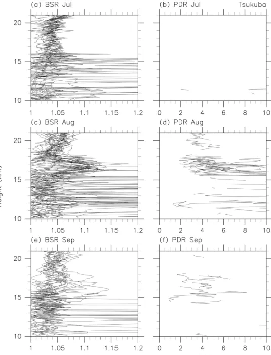 Figure 2. Vertical profiles of (a, c, e) the backscattering ratio (BSR) and (b, d, f) particle depolarization ratio (PDR, in %) in (a, b) July, (c, d) August, and (e, f) September 2018 obtained using the lidar system at MRI, Tsukuba