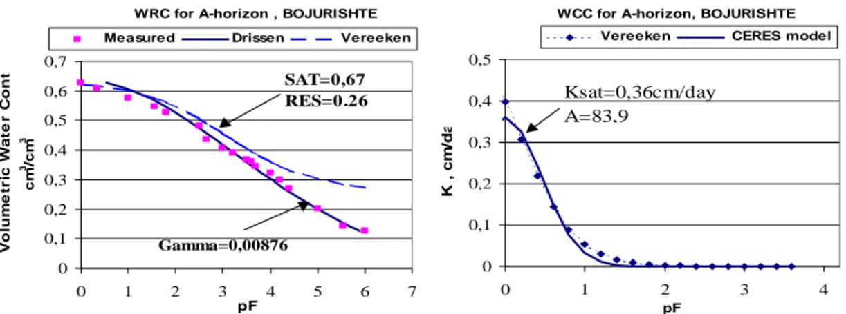 Figure 43: Calibration of WRC/WCC parameters on the basis of laboratory measurements 