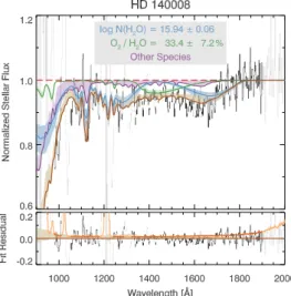 Figure B25. Adopted column densities for the appulse of HD 42933 (FQ = 3), with 95 per cent (2 σ ) confidence bands.