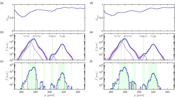 Fig. 7. Position-dependent gain correction for DFMS spectrum around 28 amu =e 1 October 2014 at 21:07:50 UTC (gain step 13)