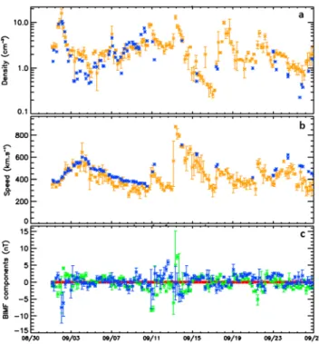 Figure 2. Comparison between the reconstructed solar wind parameters used in this paper (orange stars) and the solar wind parameters measured by MEX ASPERA3 (blue stars) during September 2017 period