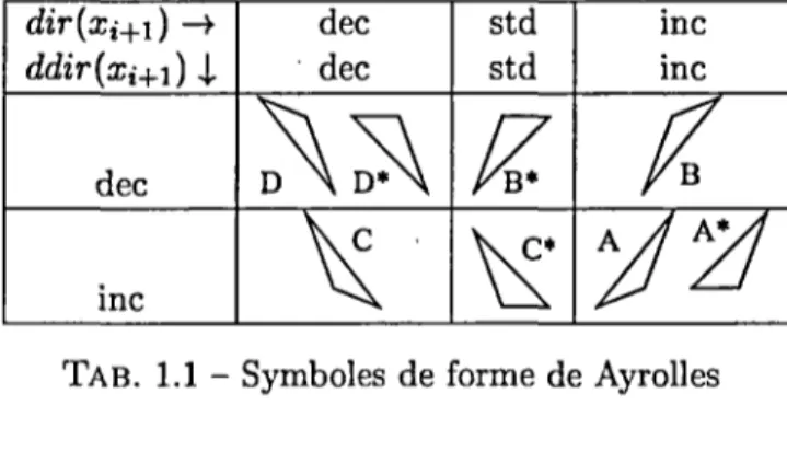 TAB. 1.1 - Symboles de forme de Ayrolles