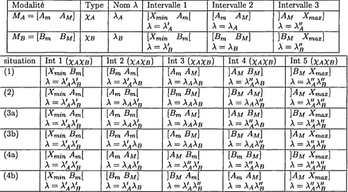 TAB. 4.1 - Calcul et nommage des intervalles qualificatifs Cas des saturations