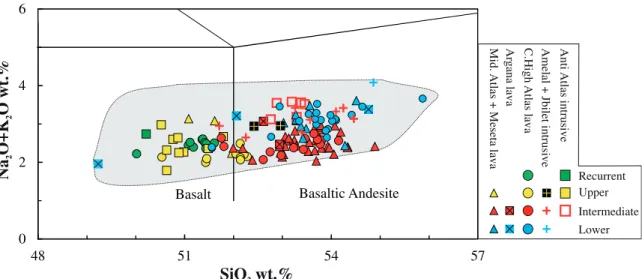 Fig. 10. Total alkalis vs silica (TAS) classification diagram (Le Bas et al., 1986) of CAMP lava flows from the Central High Atlas, Argana, Middle Atlas (including Midelt) and Meseta and intrusive rocks from the Jbilets, Amelal sill (Argana) and from the A