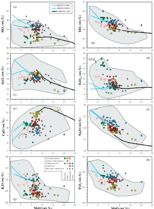 Fig. 11. Whole-rock major element compositions of CAMP lava flows and intrusives from Morocco