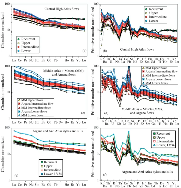 Fig. 13. Chondrite normalized REE (McDonough &amp; Sun, 1995) and primitive mantle (McDonough &amp; Sun, 1995) normalized incom- incom-patible element patterns of Central High Atlas (a, b), Argana and Middle Atlas lava flows (c, d) and of Anti Atlas and Ar
