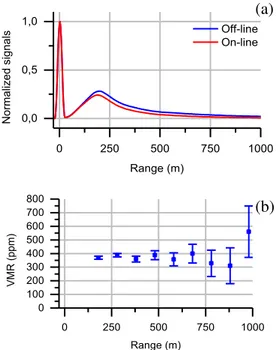 Figure 4 (a) OFF-line and ON-line return signals for a  total of 8 000 shots (10 minutes) (b) Atmospheric dry  air  �� 2  mixing ratio retrieved from the signal with a  200 m spatial resolution