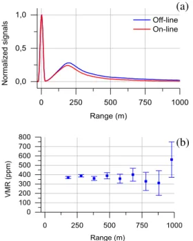 Figure 4 (a) OFF-line and ON-line return signals for a  total of 8 000 shots (10 minutes) (b) Atmospheric dry  air  �� 2  mixing ratio retrieved from the signal with a  200 m spatial resolution