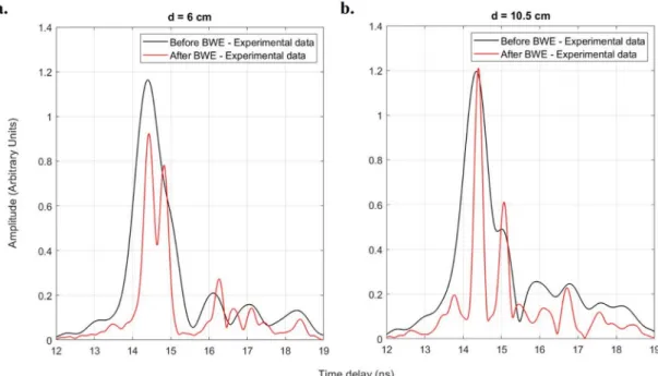 Fig. 12. Error on the distance estimation between the re ﬂ ectors before and after application of the BWE as a function of d for both synthetic (1000 cases of noise with SNR ¼ 30 dB) and experimental sounding.