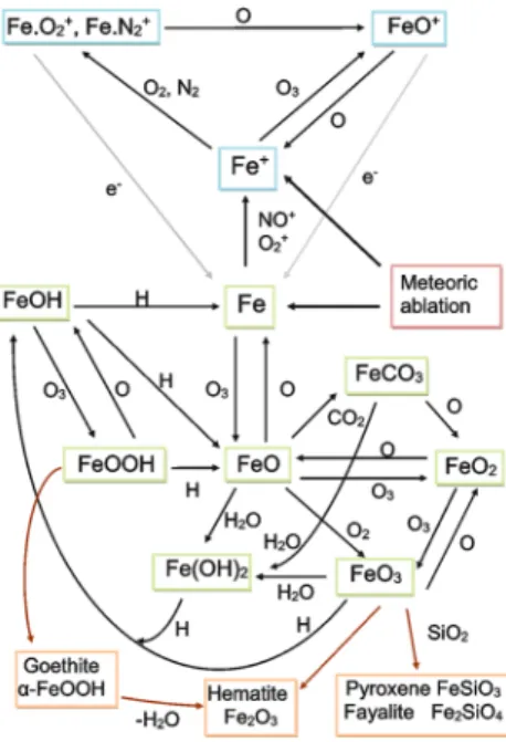 Fig. 5 Schematic diagram of the chemistry of Fe in the terrestrial mesosphere and lower thermosphere (adapted from Plane et al