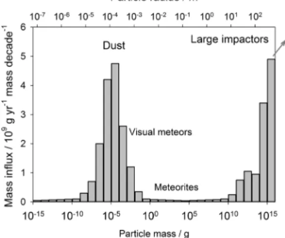 Fig. 7 The estimated mass accretion rates of extraterrestrial objects at the top of the Earth’s atmosphere are dominated by two peaks