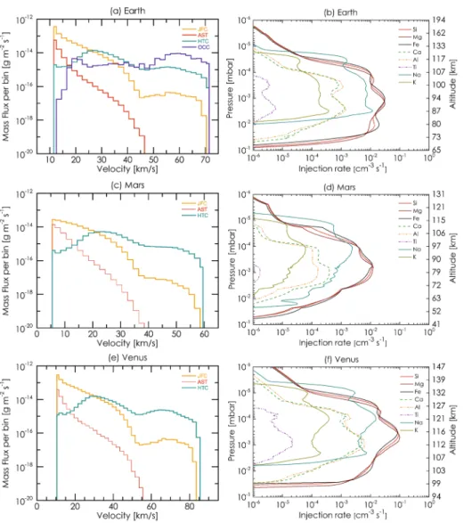 Fig. 2 Panels a, c, and e: mass flux as a function of entry velocity for interplanetary dust from Jupiter-Family comets (JFC, in yellow), Asteroid belt (AST, in red), Halley-Type comets (HTC, in cyan), and Oort-Cloud comets (OCC, in blue) for Earth, Mars a