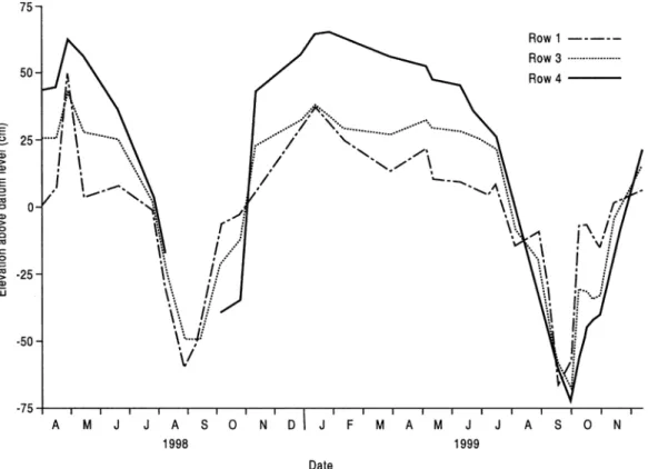 Fig. 3 shows the pattern of water table fluctuation at the French grassland site, averaged by row, for the period April 1998 – December 1999