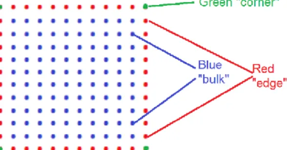 Figure 1. Matrix of particles, (Green) corner, (Red) edge, (Blue) bulk. 