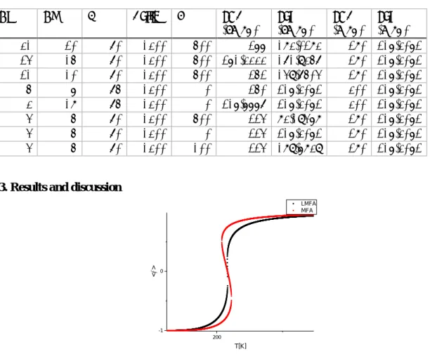 Figure 2. Difference between the homogeneous mean field approximation (red curve) and the local MFA (black  curve) with border effects for a 5x5 lattice; parameter values: Δ/k B  = 1300 K, ln(g)=6.01, J/k B  = 70 K, L/k B  = 0  K