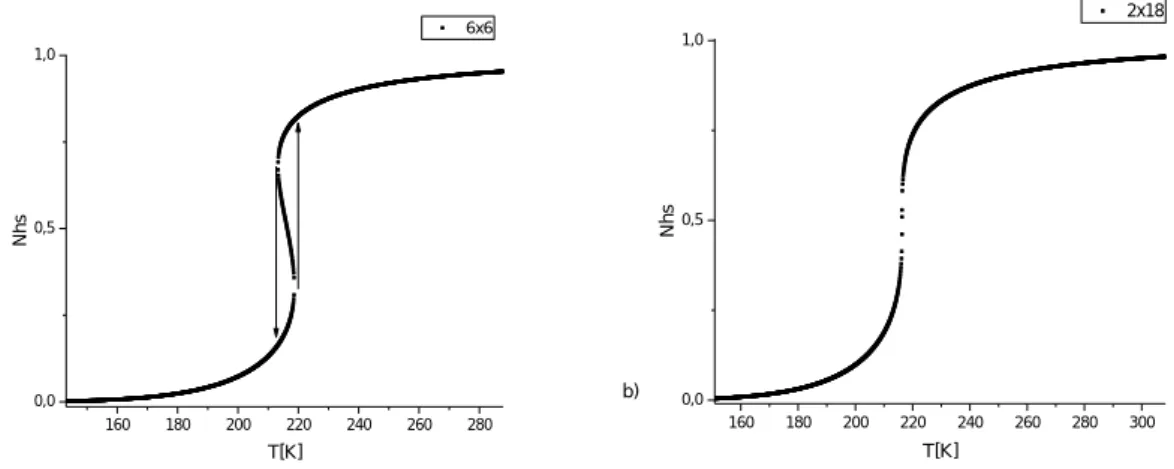 Figure 3. Thermal behavior of the high spin fraction for two lattice shapes using the Local Mean Field  Approximation