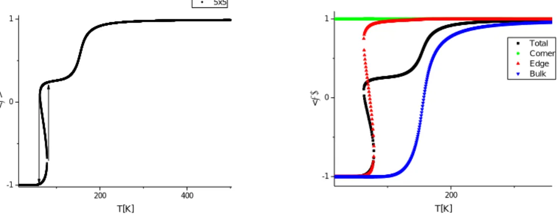 Figure 5. Thermal behavior of <σ> for a 5x5 lattice using the Local Mean Field Approximation
