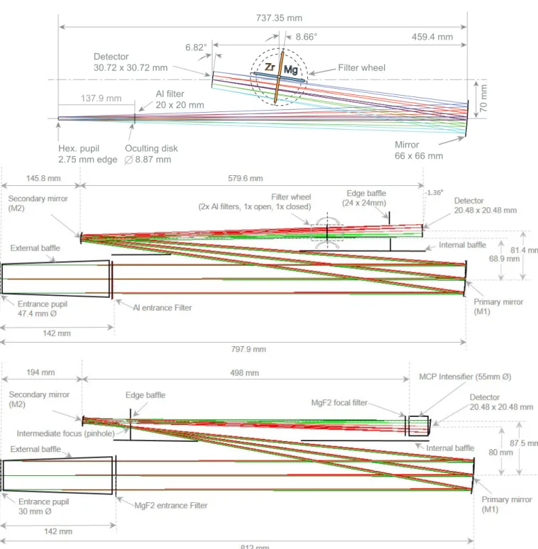 Fig. 5. Optical scheme with the positions and coordinates of the components of the three telescopes: the FSI (top), HRI EUV (middle), and HRI Lya