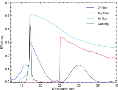 Table 1. Nominal characteristics of the FSI telescope.