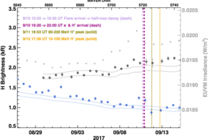 Figure 1. IUVS echelle observations of hydrogen Lyman- α along the inbound disk segment (black diamonds) and outbound disk segment (blue diamonds) with measurement uncertainties (grey vertical error bars)  span-ning late August through mid-September, 2017