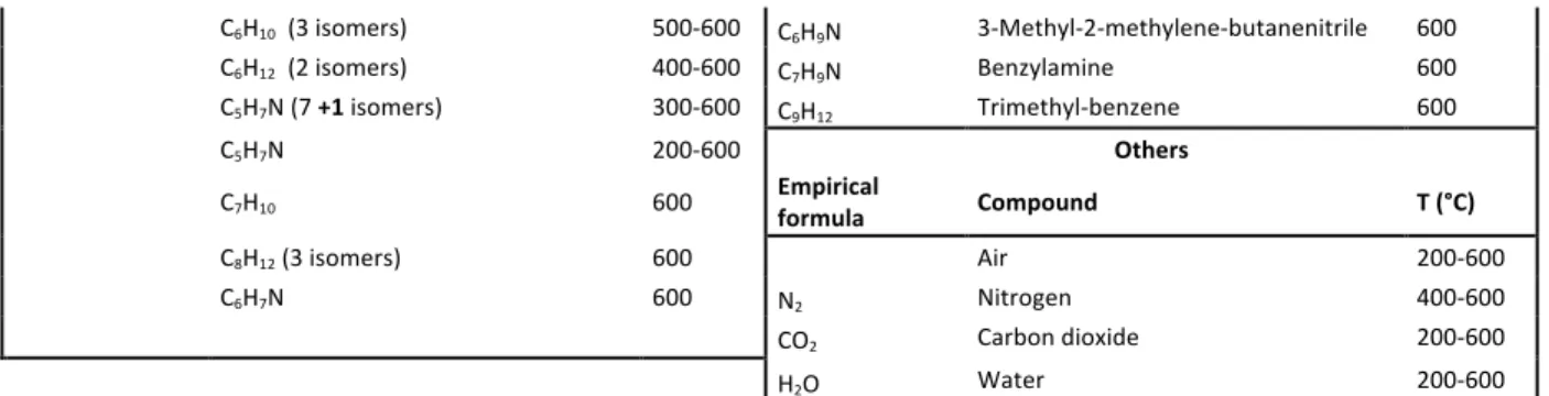Table 3 Compounds identified after pyrolyses of 10%-tholins. Temperature range where the molecule has been detected are  given in the third column