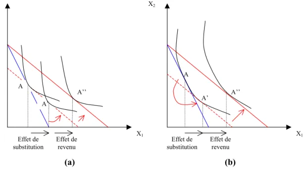 Graphique IV. Décomposition en effet de substitution et effet de revenu selon Slutsky (a) et Hicks (b)