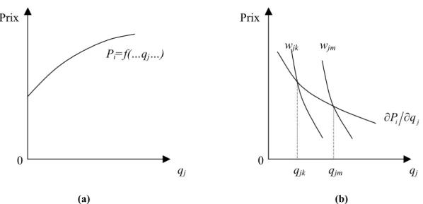 Graphique I. La fonction de prix hédoniste (a), la fonction de prix implicite et le consentement   individuel à payer (b)