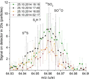 Figure 5. Representative spectra of m/z 65 u/e during 10 km orbits in 2014 October.