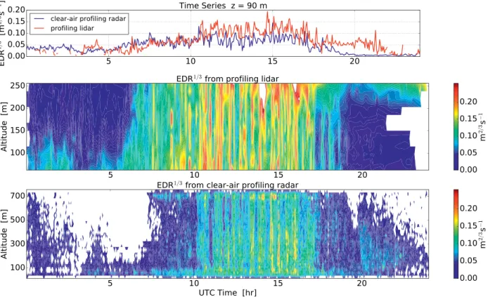 Figure 5 shows typical space–time distributions  of turbulence intensity as observed by the CURIE  radar during the Toulouse–Blagnac Airport trials  (9 April 2014)