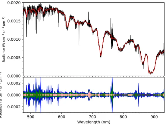 Figure 2: Top panel: A sample spectrum of the EZ (black) at native resolution and (red) following smoothing to 1 nm resolution