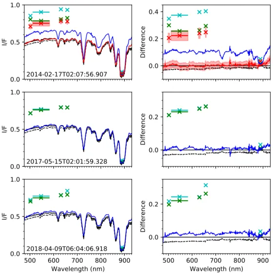Figure 3: Verification of calibration of MUSE I / F values against both the disc-averaged spectra of Karkoschka (1994) (black, dashed) and Karkoschka (1998) (black, solid), and against global HST / WFC3 observations obtained closest in time (from top to bo