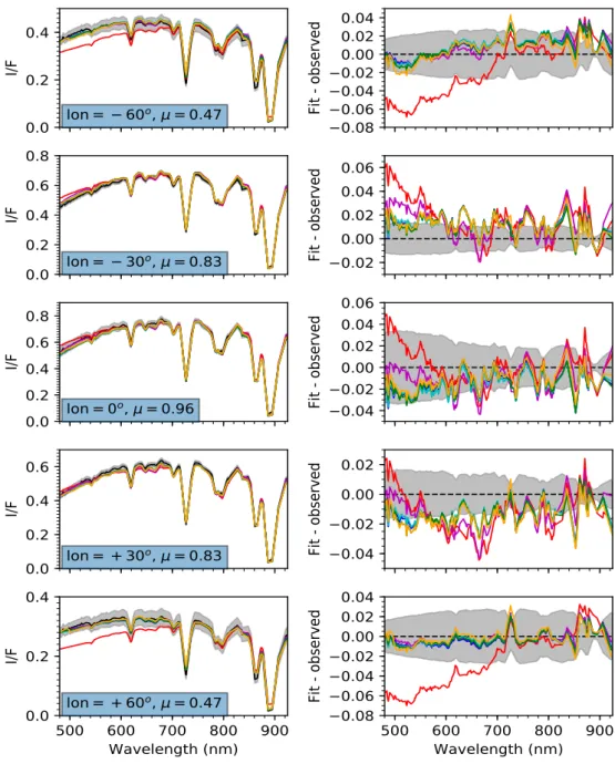 Figure 7: Spectral fit to the NEB at five different viewing geometries, comparing the fit to the observed spectra (in black, with uncertainties shaded in grey) using six di ff erent chromophore models