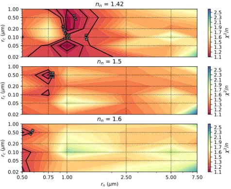 Figure 8: A map of the ‘goodness of fit’ (χ 2 /n) values obtained through limb-darkening analysis of the NEB, as a function of the e ff ective radius of cloud (r n ) and chromophore (r c ) particles, as well as the real part of the refractive index n n of 