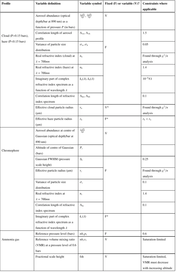 Table 2: Explanation of variables used to parametrise the forward model, with prior constraints specified when applicable.
