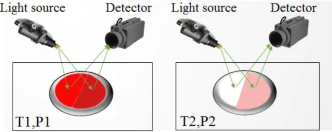 Figure 2. Principle to measure simultaneously temperature and pressure using two SCO compounds