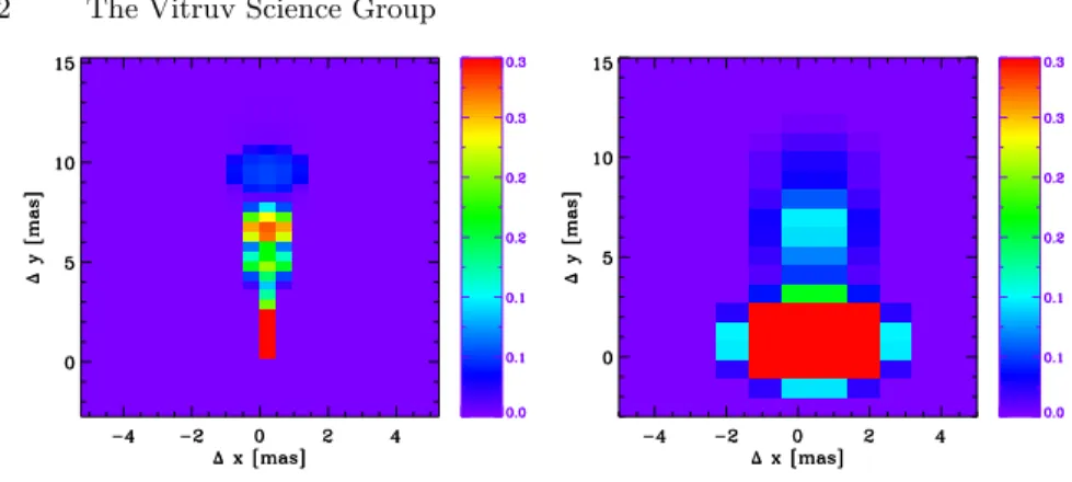 Fig. 7. Left: Model image of the jet of 3C273 in the K band. Image is in units of mJy