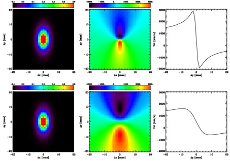 Fig. 9. Left panels: Line images (e.g. Brγ) of the rotating gas disk of Centaurus A which is inclined by 60 deg w.r.t