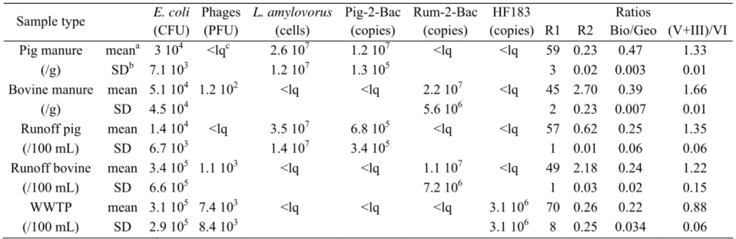 TABLE 1  Mean concentrations (CFU, PFU, cells or copies / g or /100 mL) of microbial markers and  chemical ratios in manures and waters contaminated by animal or human faecal pollution 