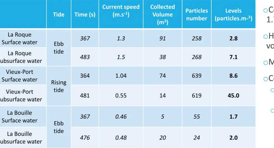 Table 1: estimations of microplastics concentrations in the Seine River estuary