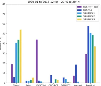 Figure 11 shows that RO trends from different centers are highly consistent and agree well with the RS-VAIS and the other gridded radiosonde records
