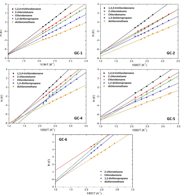 Figure 4. Evolution of ln (k’) in function of 1000/T for the chlorinated compounds on the  SAM-GC columns from  channels GC-1, GC-2, GC-4, GC-5 and GC-6