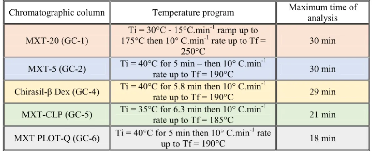 Table  5.  Temperature  programs  applied  in  laboratory  to  the  SAM  spare  columns