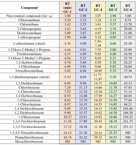 Table  6.  Retention  times  (RT)  of  the  chlorohydrocarbons  detected  with  the  SAM  instrument,  or  potentially  present  in  the  gases  released  by  future  martian  solid  samples  analysed  with  the  instrument