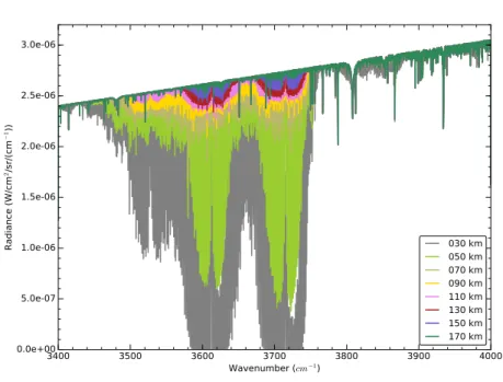 Fig. 7 Simulation of the solar radiance expected in the NOMAD LNO and ACS MIR channels at different tangent altitudes, as indicated, and for a typical Martian reference atmosphere.