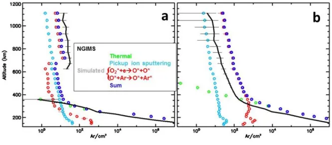 Figure  4:  Comparison  between  the  NGIMS  measurements  (black  solid  lines)  and  the  HELIOSARES  simulated density profiles (dark blue symbols for total)