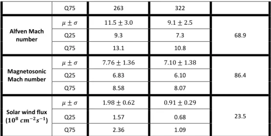 Table 1: Mean µ, standard deviation   , first quartile Q25 and third quartile Q75 of the solar zenith 196 