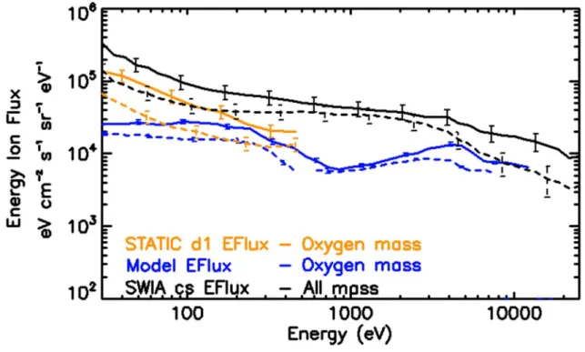 Figure 1: Average precipitating ion differential energy spectra as measured by MAVEN/SWIA 314 