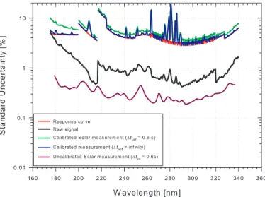 Fig. 10. Combined standard uncertainties for UV SSI measurements: