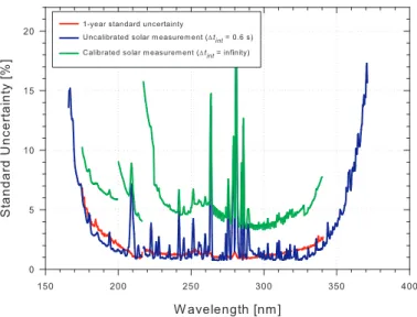 Fig. 12. Reference UV solar spectrum for the minimum of solar activity before cycle 24, as measured by SOLAR / SOLSPEC.