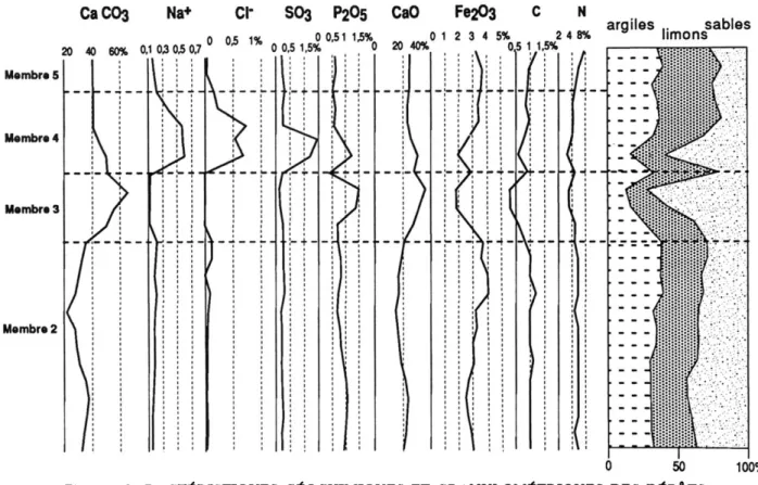 Fig. 4  -  CARACTÉRISTIQUES GÉOCHIMIQUES  ET GRANULOMÉTRIQUES DES DÉPÔTS  DE LA BASSE TERRASSE DE L'OUED CHÉRIA-MEZERAA 